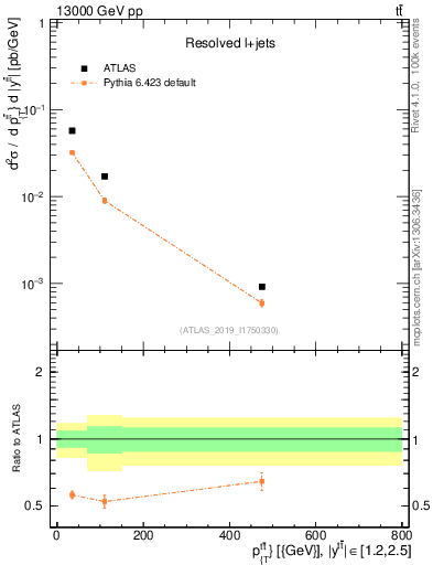 Plot of ttbar.pt in 13000 GeV pp collisions