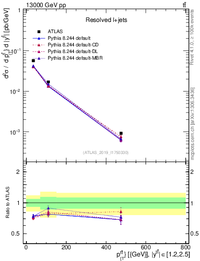 Plot of ttbar.pt in 13000 GeV pp collisions