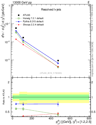 Plot of ttbar.pt in 13000 GeV pp collisions