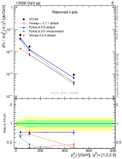 Plot of ttbar.pt in 13000 GeV pp collisions