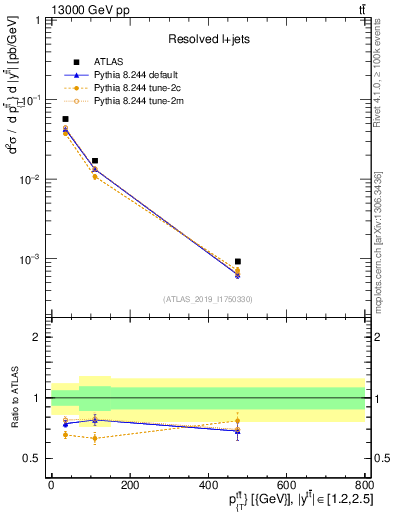 Plot of ttbar.pt in 13000 GeV pp collisions