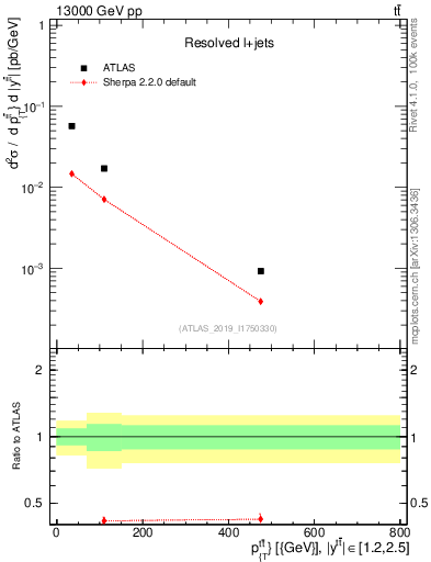Plot of ttbar.pt in 13000 GeV pp collisions