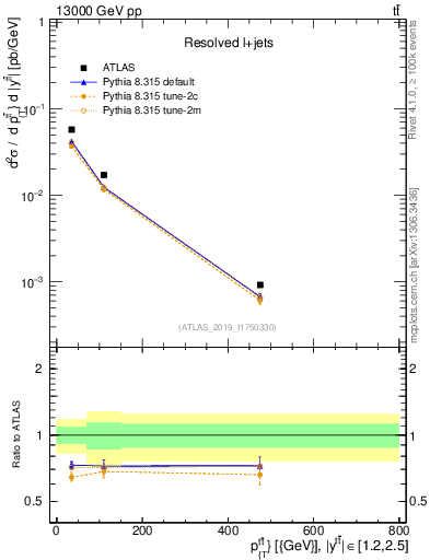 Plot of ttbar.pt in 13000 GeV pp collisions