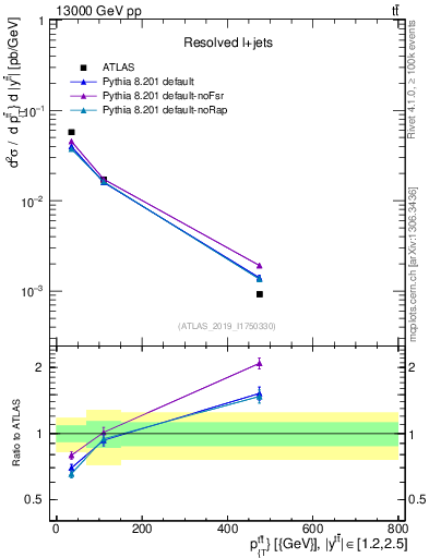Plot of ttbar.pt in 13000 GeV pp collisions