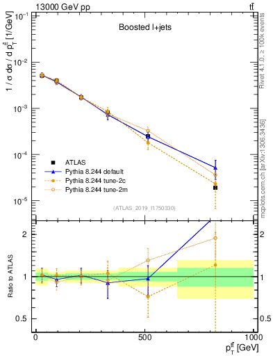 Plot of ttbar.pt in 13000 GeV pp collisions