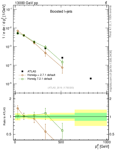 Plot of ttbar.pt in 13000 GeV pp collisions