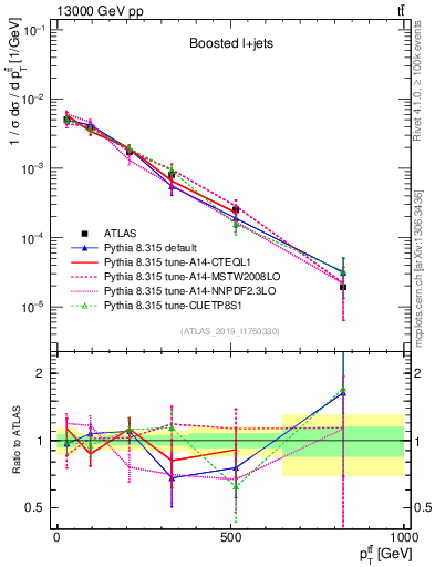 Plot of ttbar.pt in 13000 GeV pp collisions