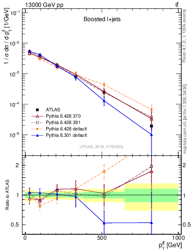 Plot of ttbar.pt in 13000 GeV pp collisions