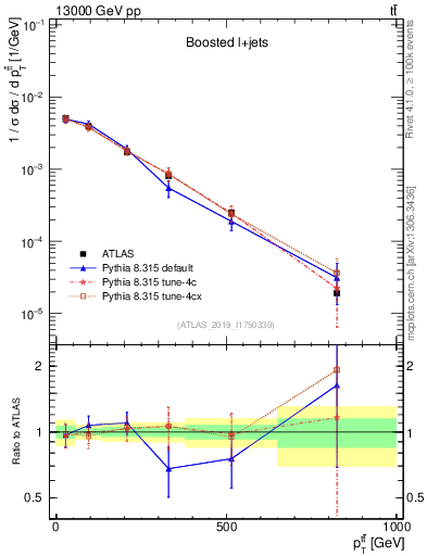 Plot of ttbar.pt in 13000 GeV pp collisions