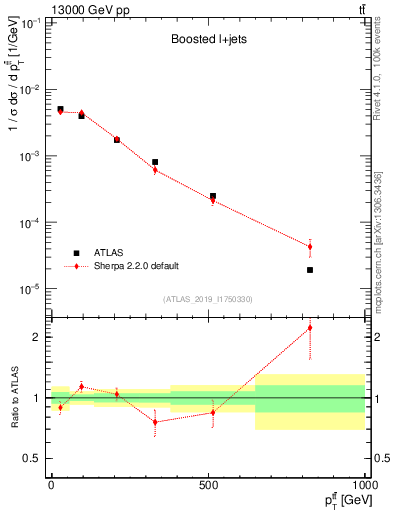 Plot of ttbar.pt in 13000 GeV pp collisions