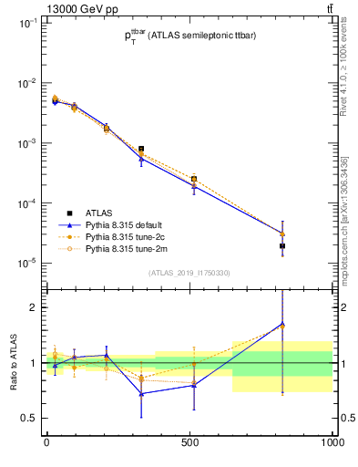 Plot of ttbar.pt in 13000 GeV pp collisions