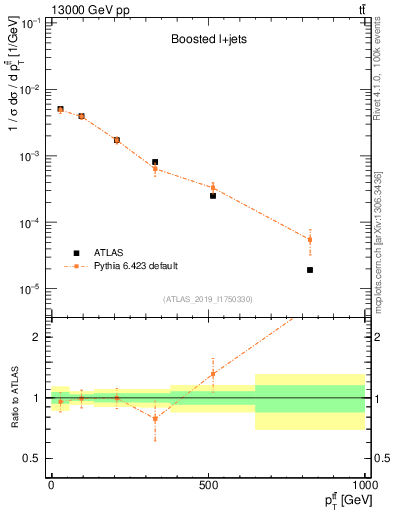 Plot of ttbar.pt in 13000 GeV pp collisions