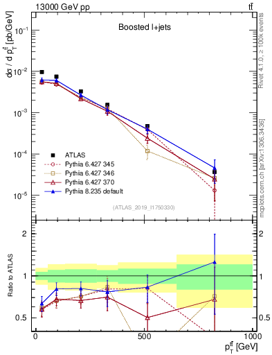 Plot of ttbar.pt in 13000 GeV pp collisions