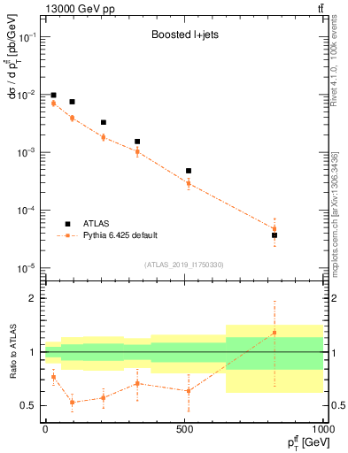 Plot of ttbar.pt in 13000 GeV pp collisions