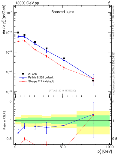 Plot of ttbar.pt in 13000 GeV pp collisions
