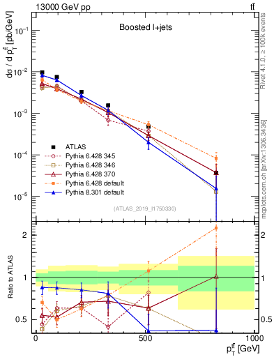 Plot of ttbar.pt in 13000 GeV pp collisions