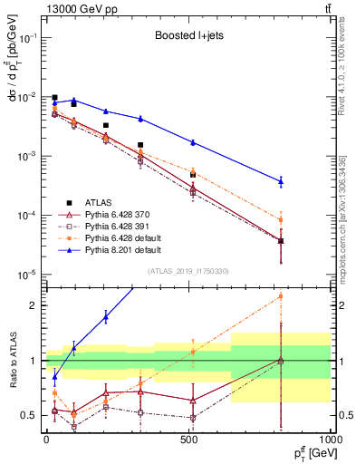 Plot of ttbar.pt in 13000 GeV pp collisions