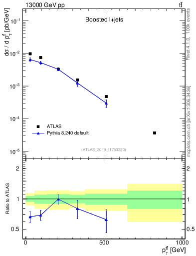 Plot of ttbar.pt in 13000 GeV pp collisions
