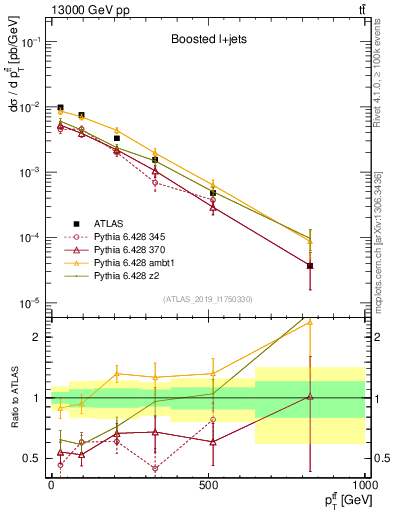 Plot of ttbar.pt in 13000 GeV pp collisions