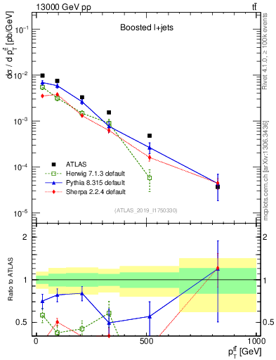 Plot of ttbar.pt in 13000 GeV pp collisions