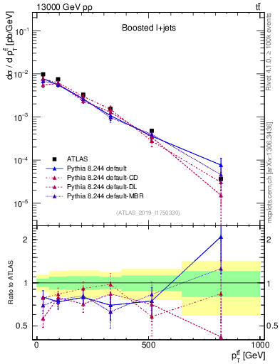 Plot of ttbar.pt in 13000 GeV pp collisions