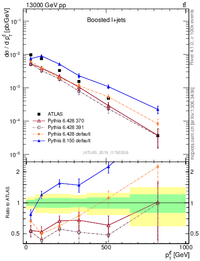 Plot of ttbar.pt in 13000 GeV pp collisions