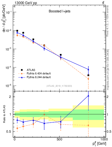 Plot of ttbar.pt in 13000 GeV pp collisions
