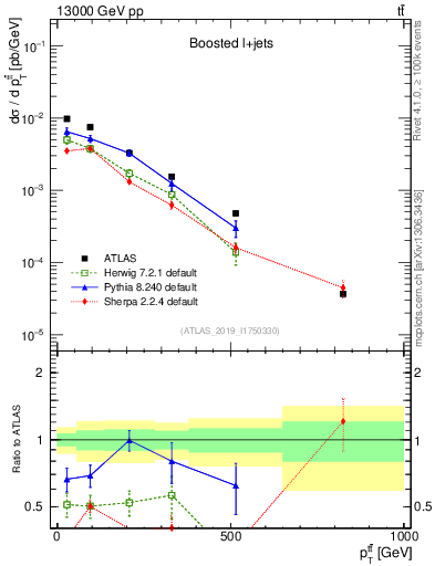 Plot of ttbar.pt in 13000 GeV pp collisions
