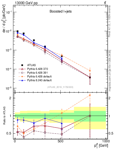 Plot of ttbar.pt in 13000 GeV pp collisions