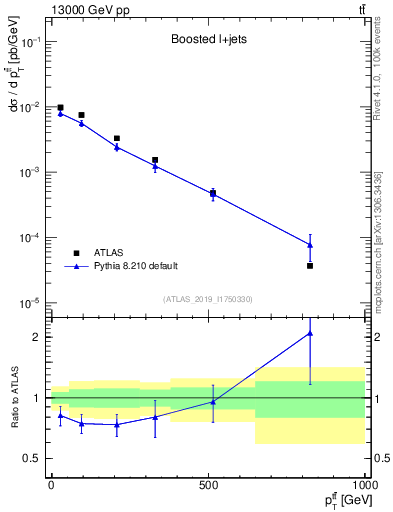 Plot of ttbar.pt in 13000 GeV pp collisions