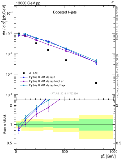 Plot of ttbar.pt in 13000 GeV pp collisions