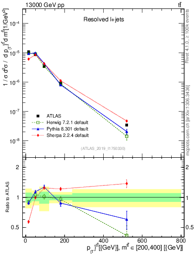 Plot of ttbar.pt in 13000 GeV pp collisions