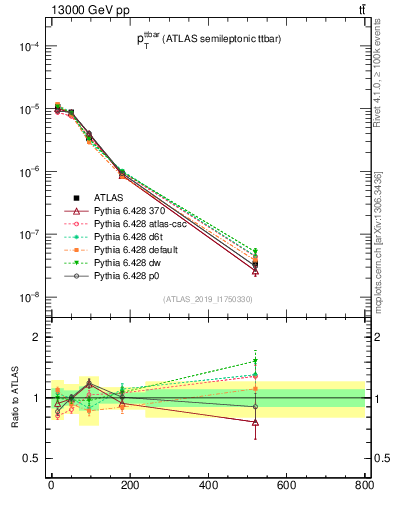 Plot of ttbar.pt in 13000 GeV pp collisions