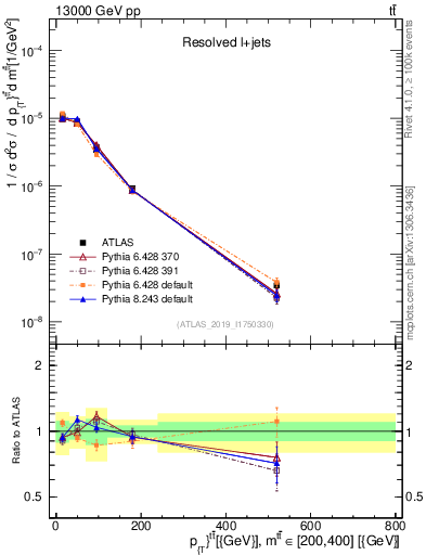 Plot of ttbar.pt in 13000 GeV pp collisions