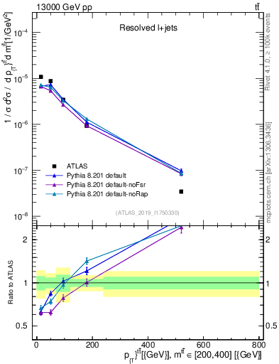 Plot of ttbar.pt in 13000 GeV pp collisions
