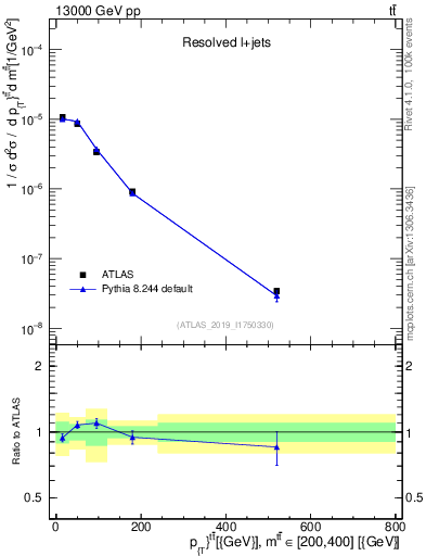 Plot of ttbar.pt in 13000 GeV pp collisions
