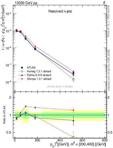 Plot of ttbar.pt in 13000 GeV pp collisions