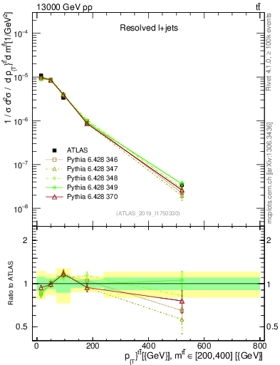 Plot of ttbar.pt in 13000 GeV pp collisions