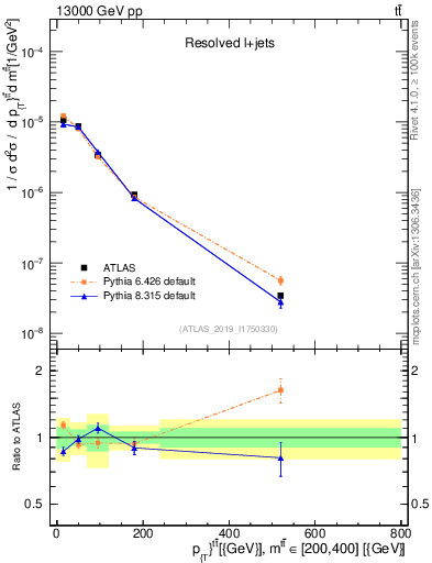 Plot of ttbar.pt in 13000 GeV pp collisions