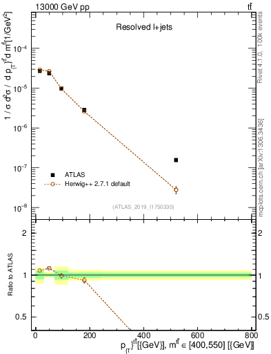 Plot of ttbar.pt in 13000 GeV pp collisions