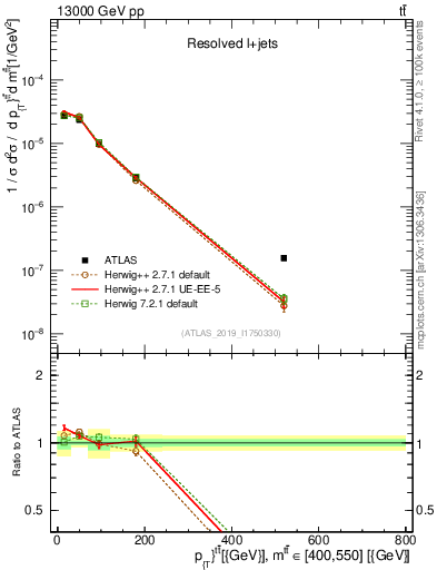 Plot of ttbar.pt in 13000 GeV pp collisions