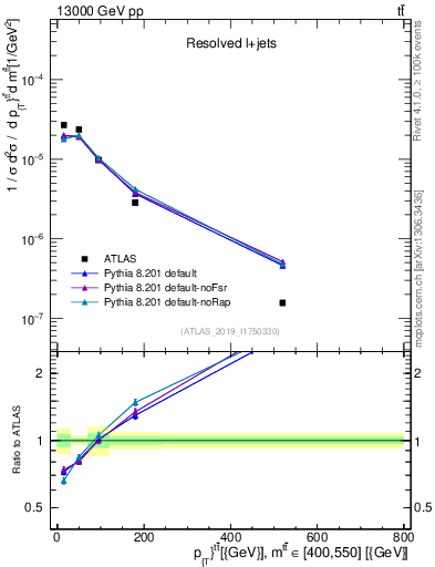 Plot of ttbar.pt in 13000 GeV pp collisions