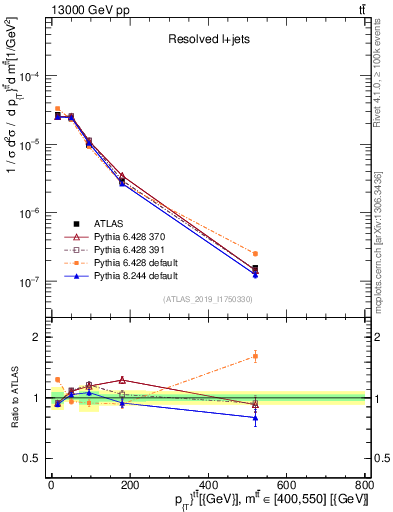 Plot of ttbar.pt in 13000 GeV pp collisions