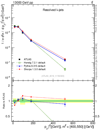 Plot of ttbar.pt in 13000 GeV pp collisions