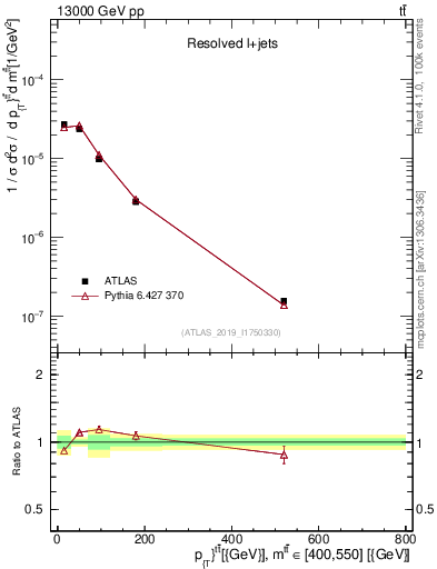 Plot of ttbar.pt in 13000 GeV pp collisions