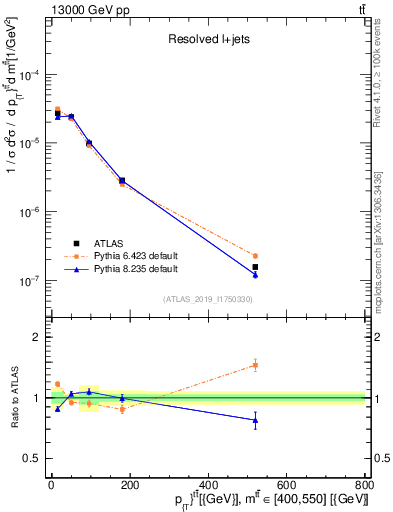 Plot of ttbar.pt in 13000 GeV pp collisions