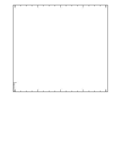 Plot of ttbar.pt in 13000 GeV pp collisions