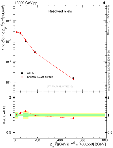 Plot of ttbar.pt in 13000 GeV pp collisions