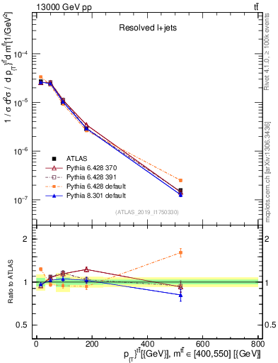 Plot of ttbar.pt in 13000 GeV pp collisions