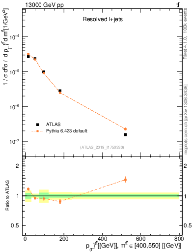 Plot of ttbar.pt in 13000 GeV pp collisions
